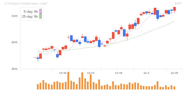 岩井コスモホールディングス(8707)の日足チャート