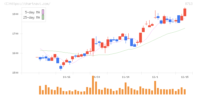 フィデアホールディングス(8713)の日足チャート