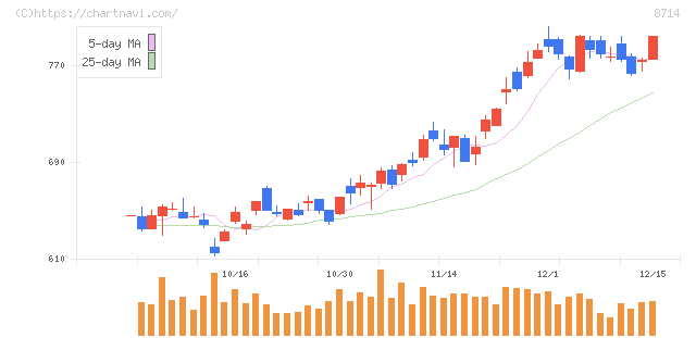 池田泉州ホールディングス(8714)の日足チャート