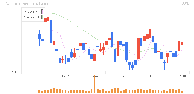 スターツコーポレーション(8850)の日足チャート