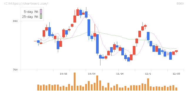 フジ住宅(8860)の日足チャート