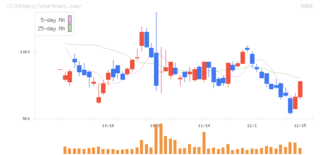 空港施設(8864)の日足チャート