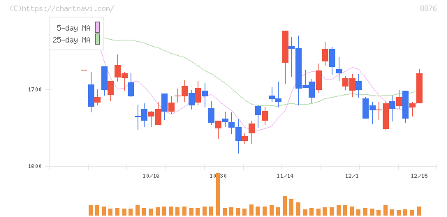 リログループ(8876)の日足チャート