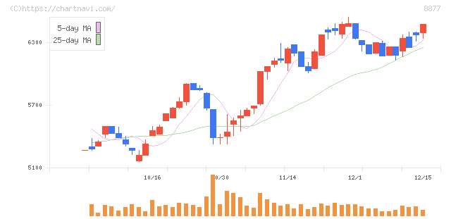 エスリード(8877)の日足チャート