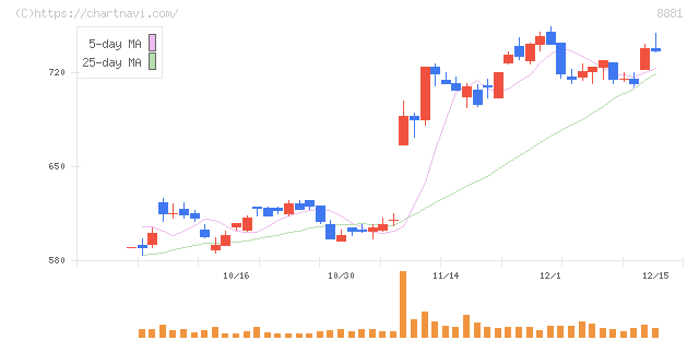 日神グループホールディングス(8881)の日足チャート