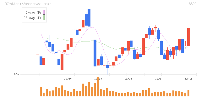 エスコン(8892)の日足チャート