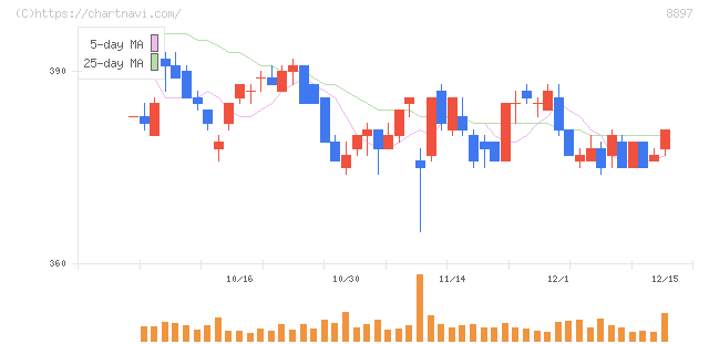 ＭＩＲＡＲＴＨホールディングス(8897)の日足チャート