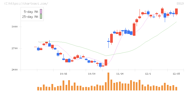 カチタス(8919)の日足チャート