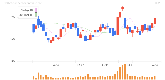 トーセイ(8923)の日足チャート