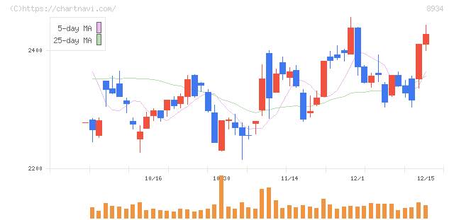 サンフロンティア不動産(8934)の日足チャート