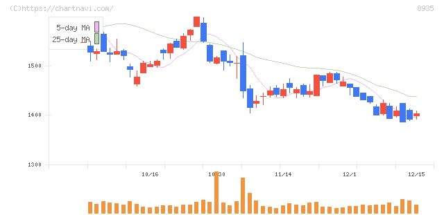 ＦＪネクストホールディングス(8935)の日足チャート