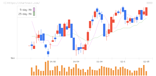 グランディハウス(8999)の日足チャート