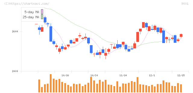 東武鉄道(9001)の日足チャート
