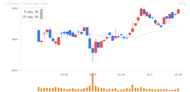 相鉄ホールディングス(9003)の日足チャート