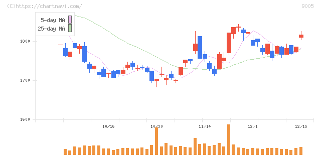 東急(9005)の日足チャート