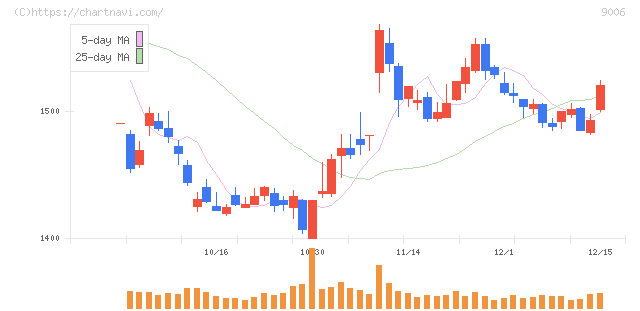 京浜急行電鉄(9006)の日足チャート
