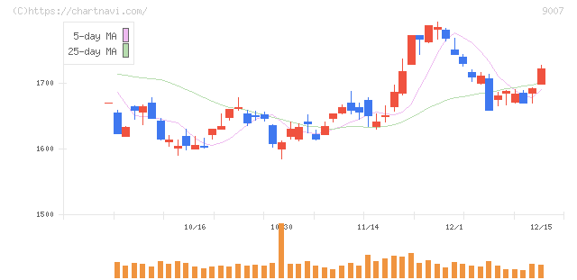 小田急電鉄(9007)の日足チャート