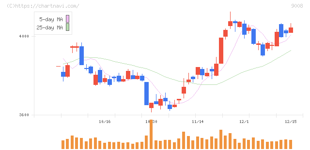 京王電鉄(9008)の日足チャート