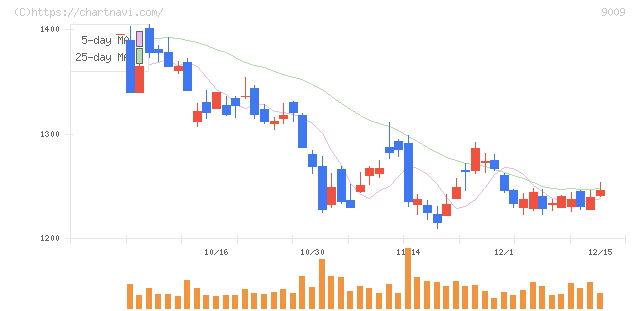 京成電鉄(9009)の日足チャート