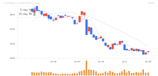 富士急行(9010)の日足チャート