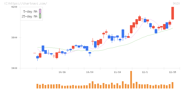 東日本旅客鉄道(9020)の日足チャート
