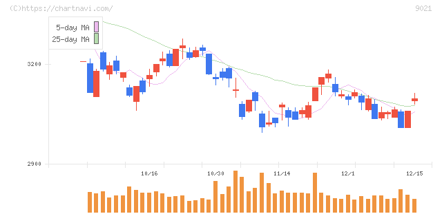 西日本旅客鉄道(9021)の日足チャート