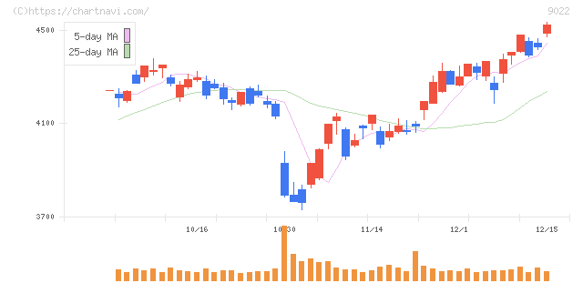 東海旅客鉄道(9022)の日足チャート