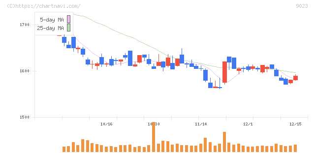 東京地下鉄(9023)の日足チャート