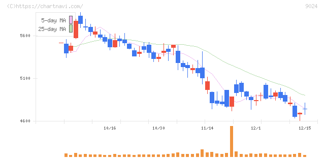 西武ホールディングス(9024)の日足チャート