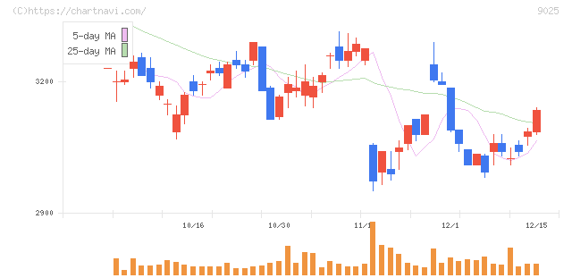 鴻池運輸(9025)の日足チャート