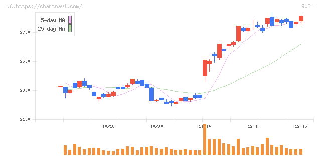 西日本鉄道(9031)の日足チャート