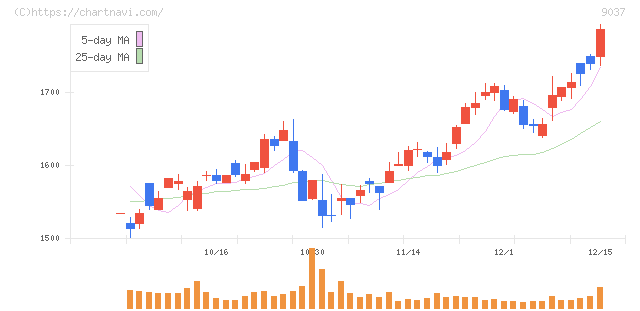 ハマキョウレックス(9037)の日足チャート