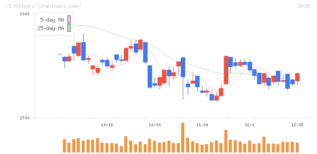 サカイ引越センター(9039)の日足チャート