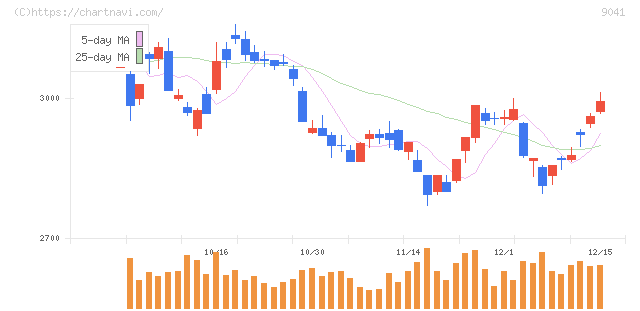 近鉄グループホールディングス(9041)の日足チャート