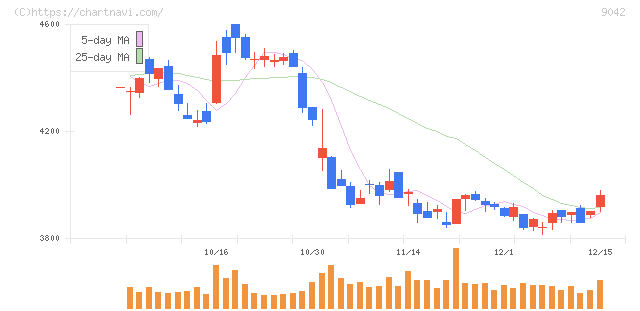 阪急阪神ホールディングス(9042)の日足チャート