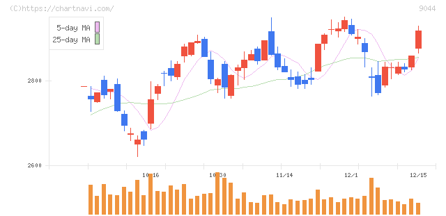 南海電気鉄道(9044)の日足チャート