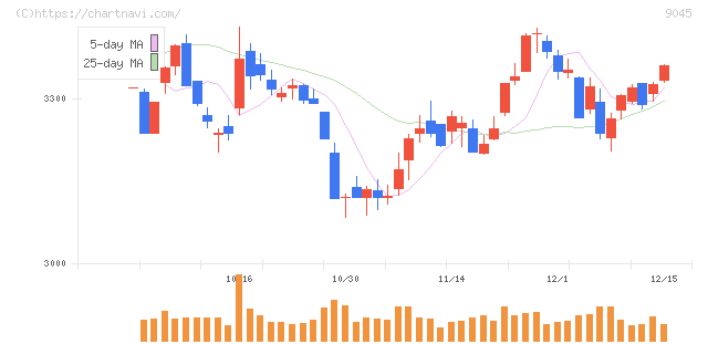 京阪ホールディングス(9045)の日足チャート