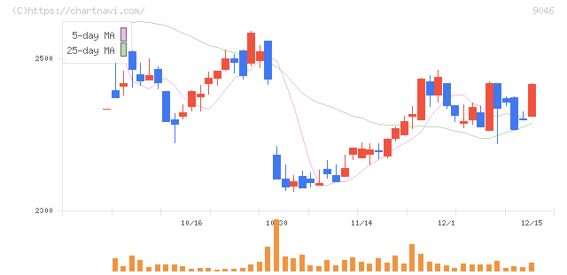 神戸電鉄(9046)の日足チャート
