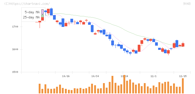 名古屋鉄道(9048)の日足チャート