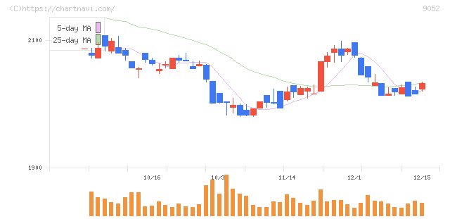 山陽電気鉄道(9052)の日足チャート