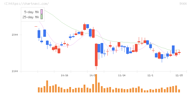 ヤマトホールディングス(9064)の日足チャート