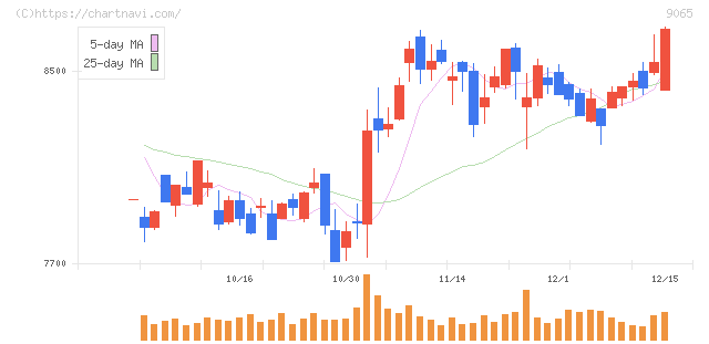 山九(9065)の日足チャート