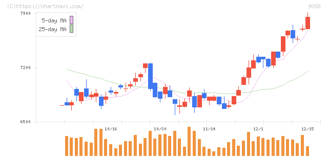 丸全昭和運輸(9068)の日足チャート