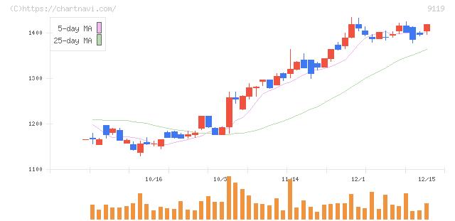 飯野海運(9119)の日足チャート