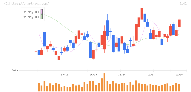 九州旅客鉄道(9142)の日足チャート