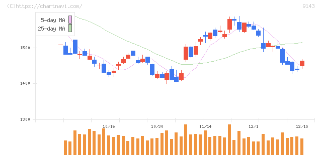 ＳＧホールディングス(9143)の日足チャート