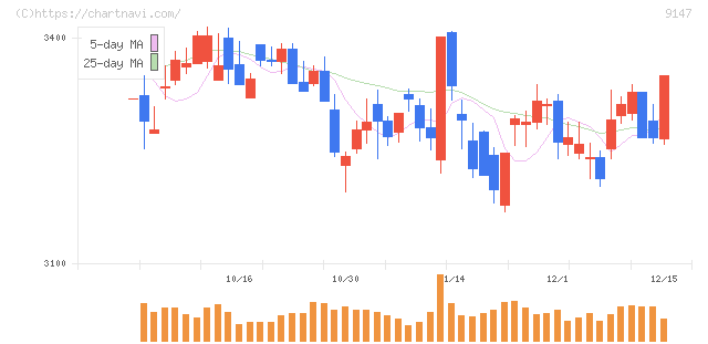 ＮＩＰＰＯＮ　ＥＸＰＲＥＳＳホールディングス(9147)の日足チャート