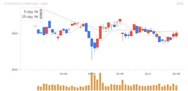 日本航空(9201)の日足チャート