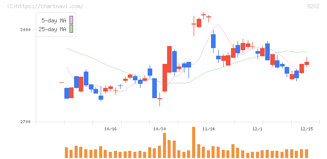 ＡＮＡホールディングス(9202)の日足チャート