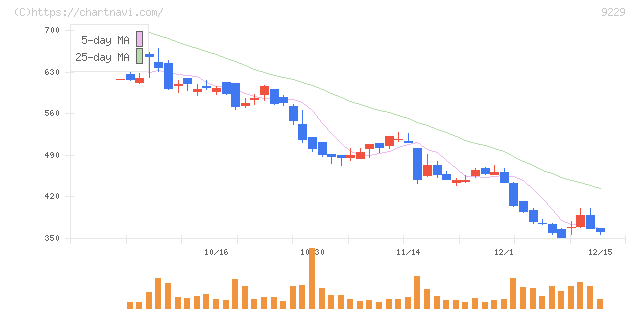 サンウェルズ(9229)の日足チャート